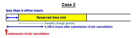 Job Cancellation: Case 2